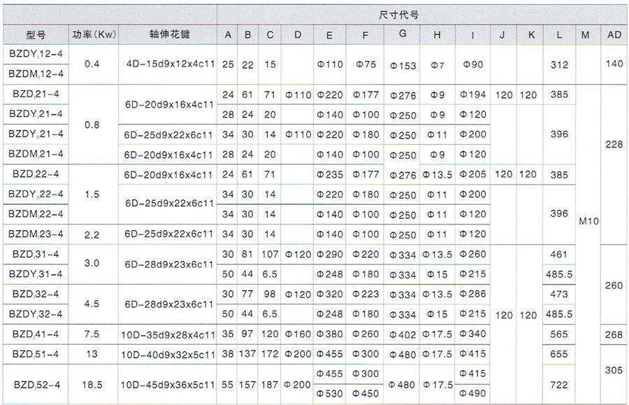 BZDI隔爆型錐形轉(zhuǎn)子三相異步電動機(jī)外形尺寸表